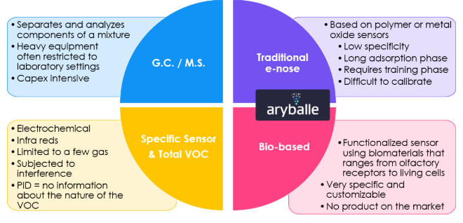 Olfaktion technology comparison